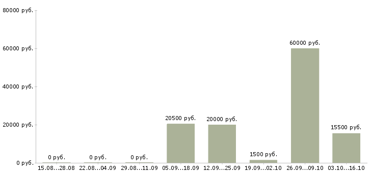 Вакансии без опыта в Пятигорске - Медиана зарплат без опыта в Пятигорске за 2 месяца