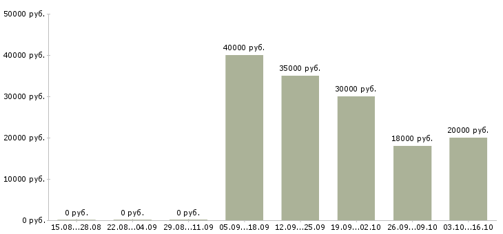 Вакансии ведущий менеджер по развитию бизнеса Ростов-на-дону - Медиана зарплат ведущий менеджер по развитию бизнеса Ростов-на-дону за 2 месяца