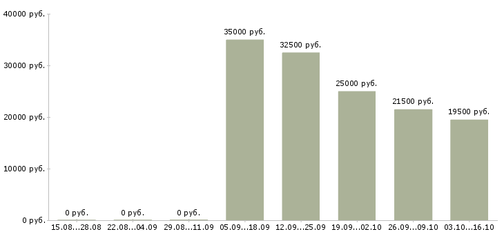 Вакансии ведущий мероприятий в Воронеже - Медиана зарплат ведущий мероприятий в Воронеже за 2 месяца