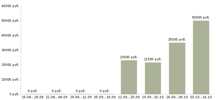 Вакансии ведущий специалист по корпоративным продажам Нижний новгород - Медиана зарплат ведущий специалист по корпоративным продажам Нижний новгород за 2 месяца