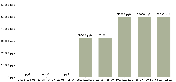 Вакансии врач эксперт Санкт-петербург - Медиана зарплат врач эксперт Санкт-петербург за 2 месяца
