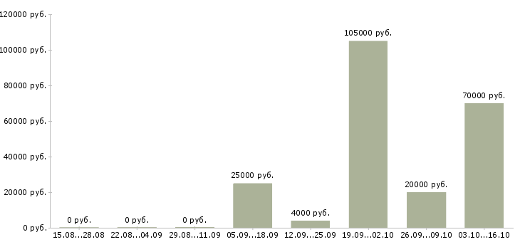 Вакансии временная в Королеве - Медиана зарплат временная в Королеве за 2 месяца