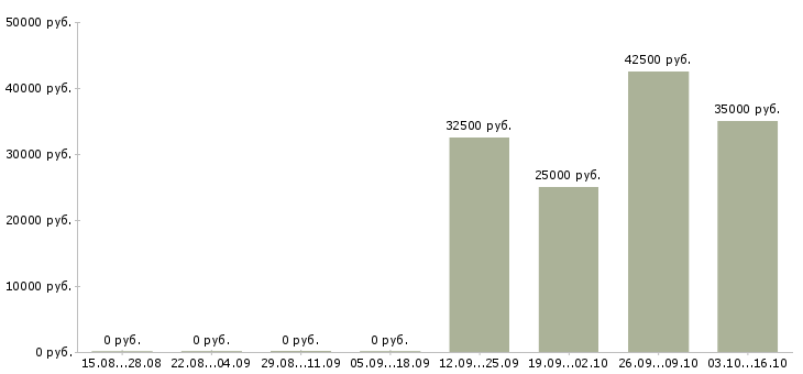 Вакансии вэд в Челябинске - Медиана зарплат вэд в Челябинске за 2 месяца