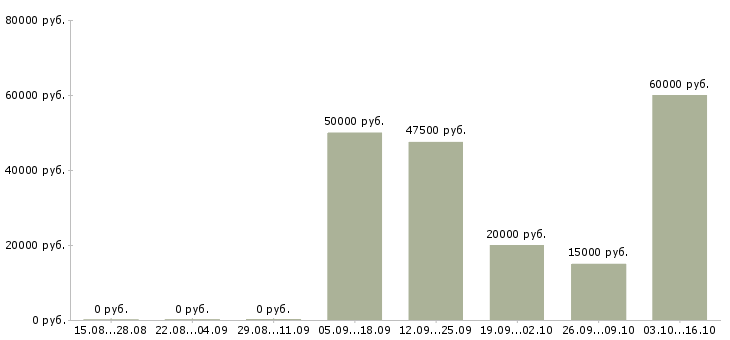 Вакансии главный менеджер в Волгограде - Медиана зарплат главный менеджер в Волгограде за 2 месяца