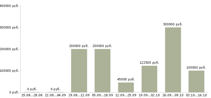 Вакансии директор сети Марий эл - Медиана зарплат директор сети Марий эл за 2 месяца