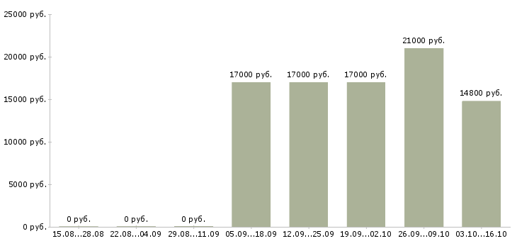 Вакансии директор супермаркета Башкортостан - Медиана зарплат директор супермаркета Башкортостан за 2 месяца