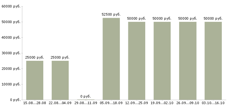 Вакансии диспетчер транспортного отдела в Москве - Медиана зарплат диспетчер транспортного отдела в Москве за 2 месяца