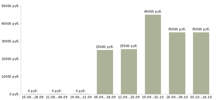 Вакансии для мужчин в Подольске - Медиана зарплат для мужчин в Подольске за 2 месяца