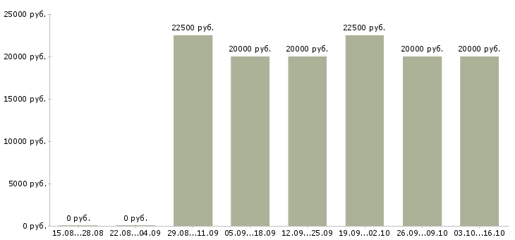 Вакансии для студентов в Коломне - Медиана зарплат для студентов в Коломне за 2 месяца