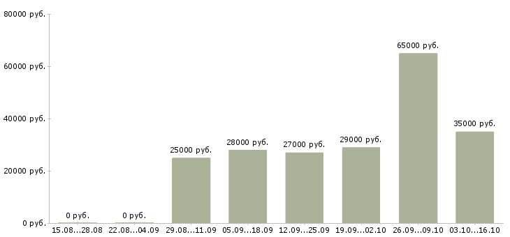 Вакансии за границей в Казани - Медиана зарплат за границей в Казани за 2 месяца