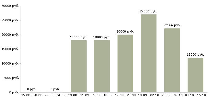 Вакансии заведующий в Ульяновске - Медиана зарплат заведующий в Ульяновске за 2 месяца