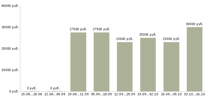 Вакансии заместитель в Брянске - Медиана зарплат заместитель в Брянске за 2 месяца