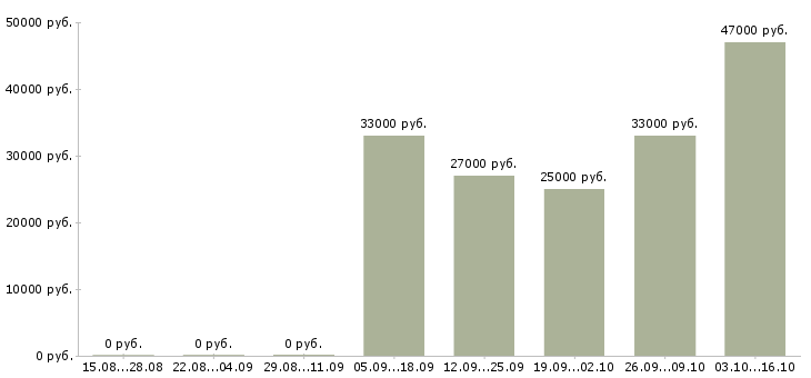 Вакансии кассир в новый гипермаркет в Москве - Медиана зарплат кассир в новый гипермаркет в Москве за 2 месяца