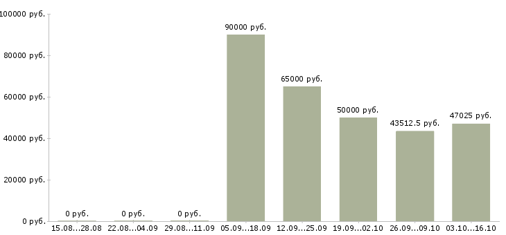 Вакансии кассир вахта в Челябинске - Медиана зарплат кассир вахта в Челябинске за 2 месяца