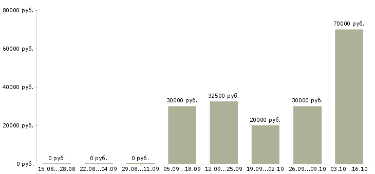 Вакансии клиентский менеджер прямых продаж в Екатеринбурге - Медиана зарплат клиентский менеджер прямых продаж в Екатеринбурге за 2 месяца