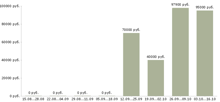 Вакансии коммерческий директор в Самаре - Медиана зарплат коммерческий директор в Самаре за 2 месяца