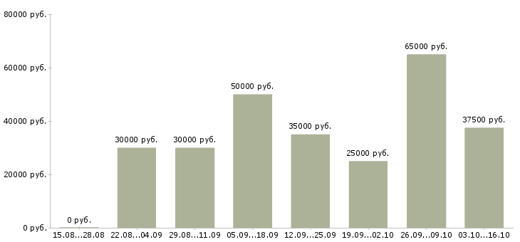 Вакансии коммерческий представитель в Казани - Медиана зарплат коммерческий представитель в Казани за 2 месяца