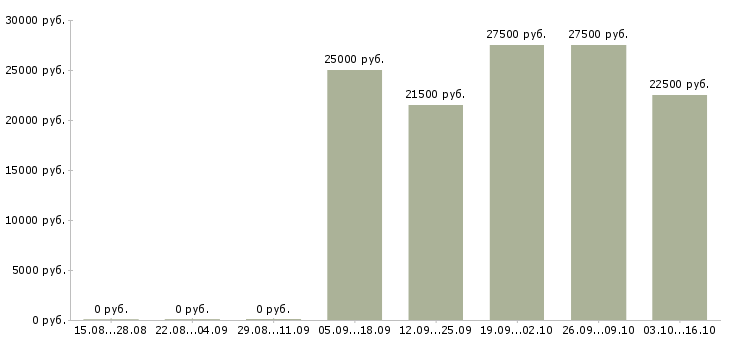 Вакансии консультант корпоративного обслуживания в Воронеже - Медиана зарплат консультант корпоративного обслуживания в Воронеже за 2 месяца