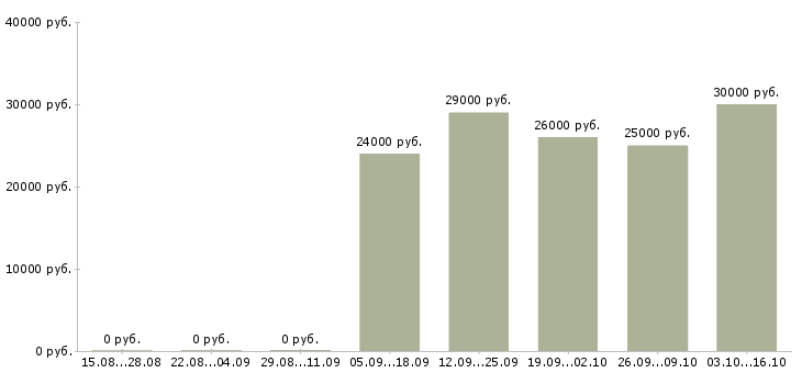 Вакансии контролер торгового зала в Химках - Медиана зарплат контролер торгового зала в Химках за 2 месяца