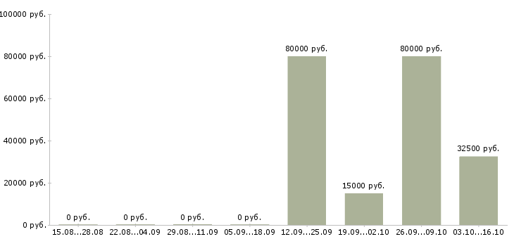 Вакансии кредитный менеджер в Самаре - Медиана зарплат кредитный менеджер в Самаре за 2 месяца