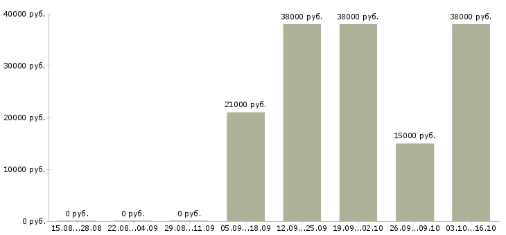 Вакансии логист по работе с клиентами в Кирове - Медиана зарплат логист по работе с клиентами в Кирове за 2 месяца