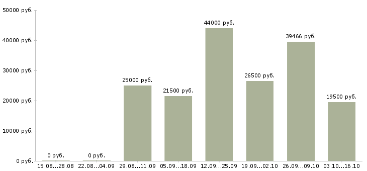 Вакансии машинист в Пензе - Медиана зарплат машинист в Пензе за 2 месяца