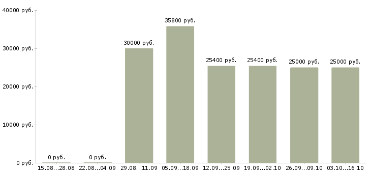 Вакансии менеджер отдела телефонных продаж в Волгограде - Медиана зарплат менеджер отдела телефонных продаж в Волгограде за 2 месяца