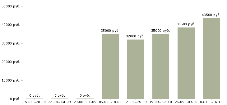 Вакансии менеджер по обслуживанию корпоративных клиентов в Тюмени - Медиана зарплат менеджер по обслуживанию корпоративных клиентов в Тюмени за 2 месяца