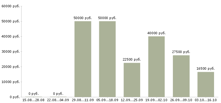 Вакансии менеджер по отгрузке в Барнауле - Медиана зарплат менеджер по отгрузке в Барнауле за 2 месяца