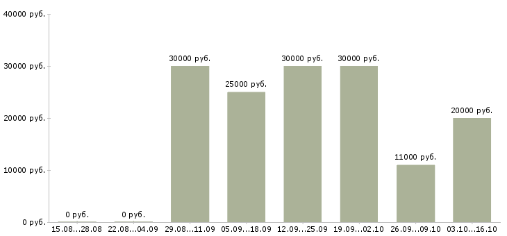 Вакансии менеджер по продажам розничных услуг Ростов-на-дону - Медиана зарплат менеджер по продажам розничных услуг Ростов-на-дону за 2 месяца