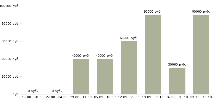 Вакансии менеджер по продажам услуг клининга в Москве - Медиана зарплат менеджер по продажам услуг клининга в Москве за 2 месяца