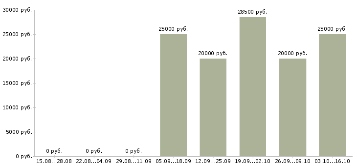 Вакансии менеджер по работе с клиентами Колпино - Медиана зарплат менеджер по работе с клиентами Колпино за 2 месяца