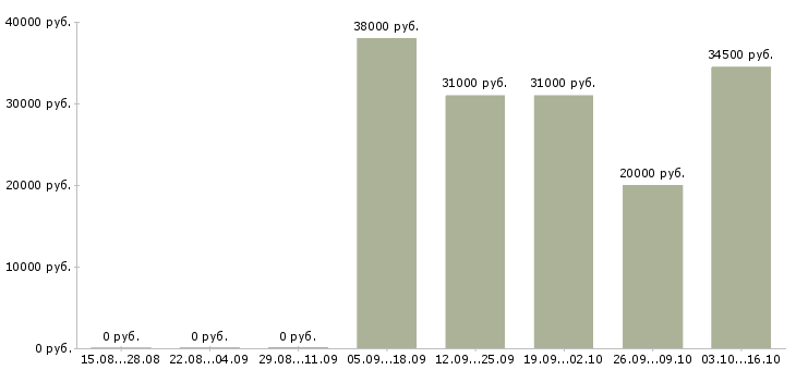 Вакансии менеджер по развитию корпоративной сети в Ижевске - Медиана зарплат менеджер по развитию корпоративной сети в Ижевске за 2 месяца