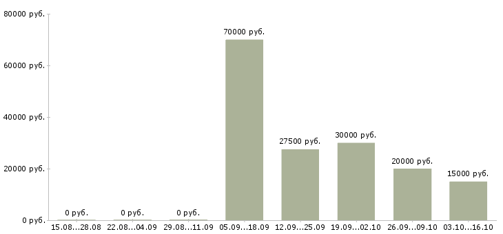 Вакансии менеджер по развитию отдела продаж в Саратове - Медиана зарплат менеджер по развитию отдела продаж в Саратове за 2 месяца