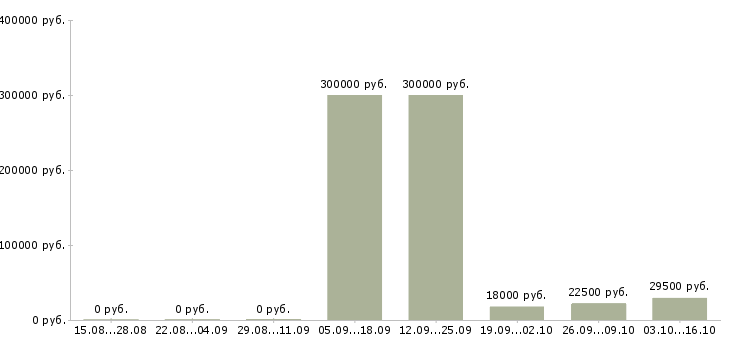 Вакансии менеджер по сбору информации Башкортостан - Медиана зарплат менеджер по сбору информации Башкортостан за 2 месяца