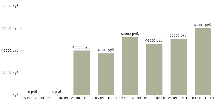 Вакансии метро в Тюмени - Медиана зарплат метро в Тюмени за 2 месяца