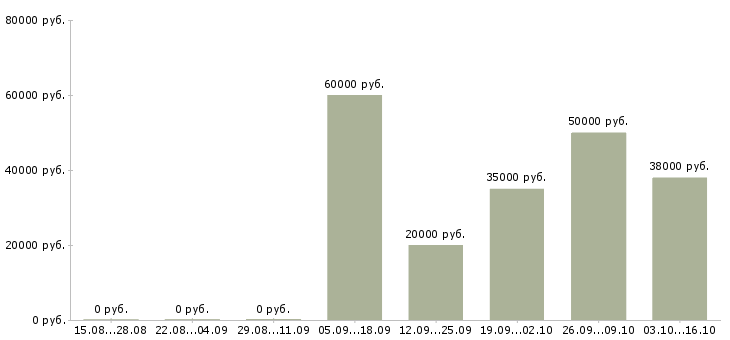 Вакансии оператор на производство в Кирове - Медиана зарплат оператор на производство в Кирове за 2 месяца