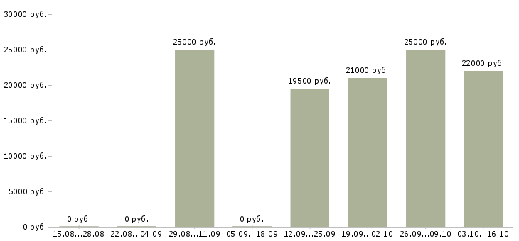 Вакансии оператор с перспективой роста Нижний новгород - Медиана зарплат оператор с перспективой роста Нижний новгород за 2 месяца