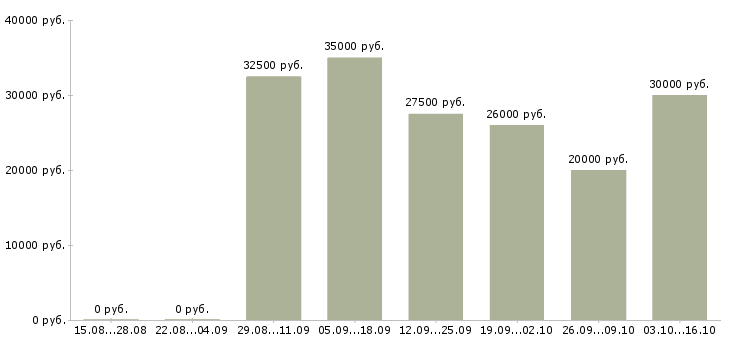 Вакансии оператор склада в Красноярске - Медиана зарплат оператор склада в Красноярске за 2 месяца