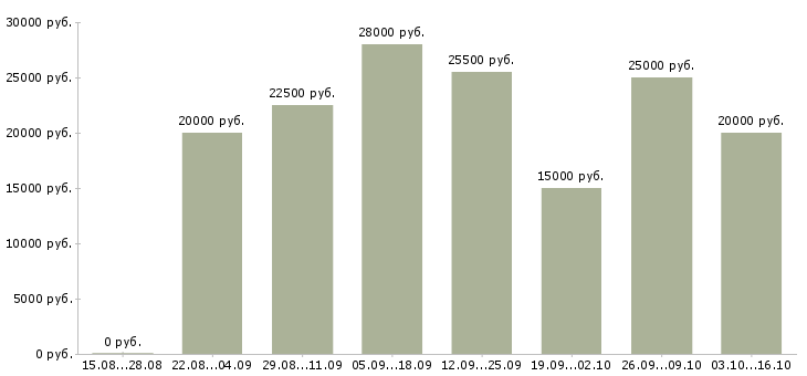 Вакансии пользователь пк удаленная работа в Иваново - Медиана зарплат пользователь пк удаленная работа в Иваново за 2 месяца