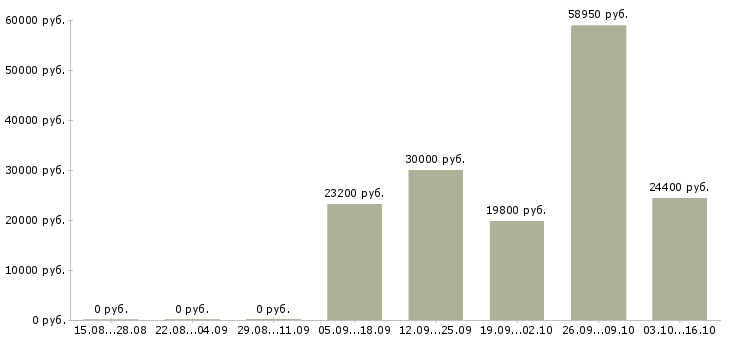 Вакансии продавец на выкладку товара в Дзержинске - Медиана зарплат продавец на выкладку товара в Дзержинске за 2 месяца