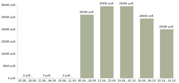 Вакансии продавец на выкладку товара в Одинцово - Медиана зарплат продавец на выкладку товара в Одинцово за 2 месяца