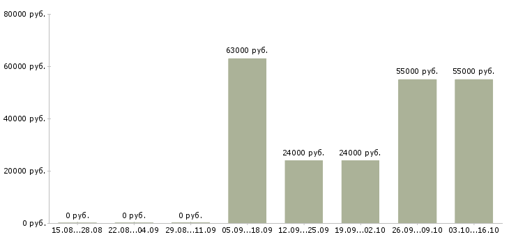 Вакансии разнорабочий на производство вахта в Челябинске - Медиана зарплат разнорабочий на производство вахта в Челябинске за 2 месяца