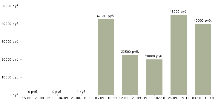 Вакансии разработчик в Ставрополе - Медиана зарплат разработчик в Ставрополе за 2 месяца