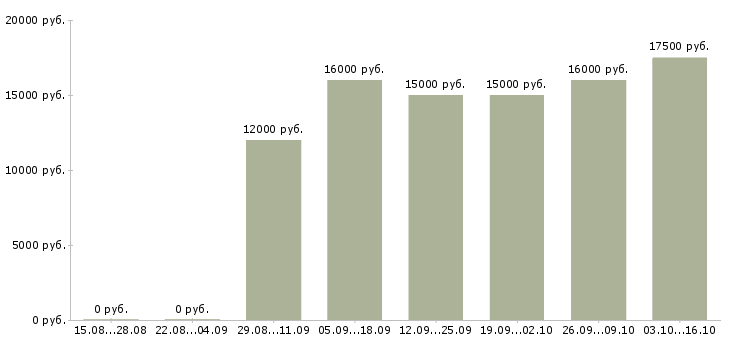 Вакансии ремонтник Нижний новгород - Медиана зарплат ремонтник Нижний новгород за 2 месяца
