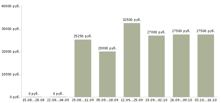 Вакансии с достойным доходом в Тюмени - Медиана зарплат с достойным доходом в Тюмени за 2 месяца
