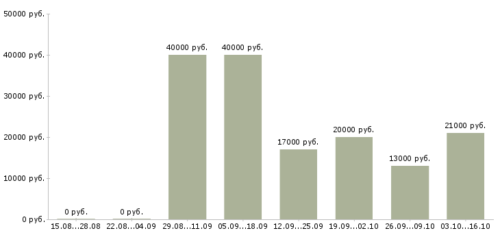 Вакансии санитар в Красноярске - Медиана зарплат санитар в Красноярске за 2 месяца