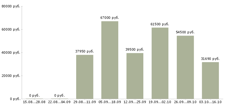 Вакансии сборщик в Смоленске - Медиана зарплат сборщик в Смоленске за 2 месяца
