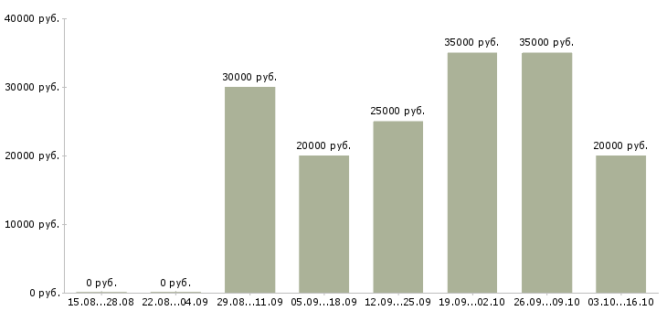 Вакансии сметчик Башкортостан - Медиана зарплат сметчик Башкортостан за 2 месяца