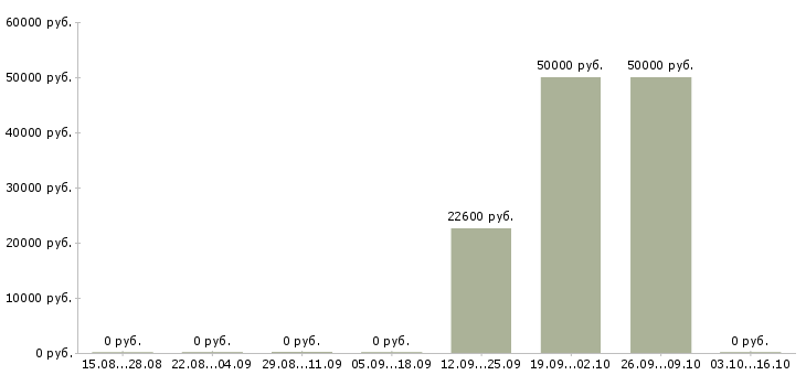 Вакансии сотрудник для упаковки товара Карелия - Медиана зарплат сотрудник для упаковки товара Карелия за 2 месяца